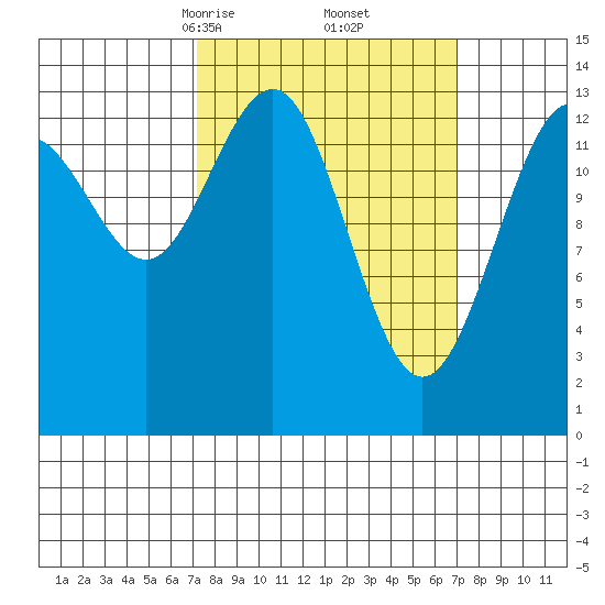 Tiger Olsen Cabin tide chart for Saturday, March 14, 2026