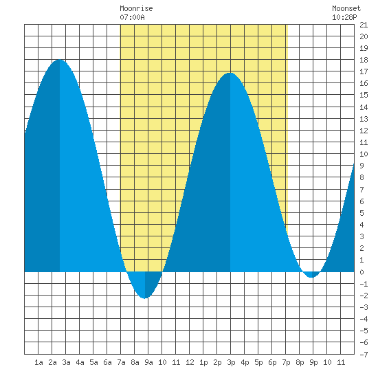 Tiger Olsen Cabin tide chart for Friday, March 20, 2026