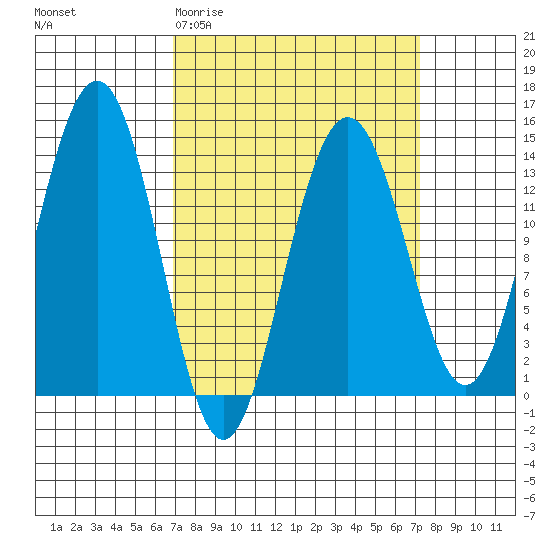 Tiger Olsen Cabin tide chart for Saturday, March 21, 2026