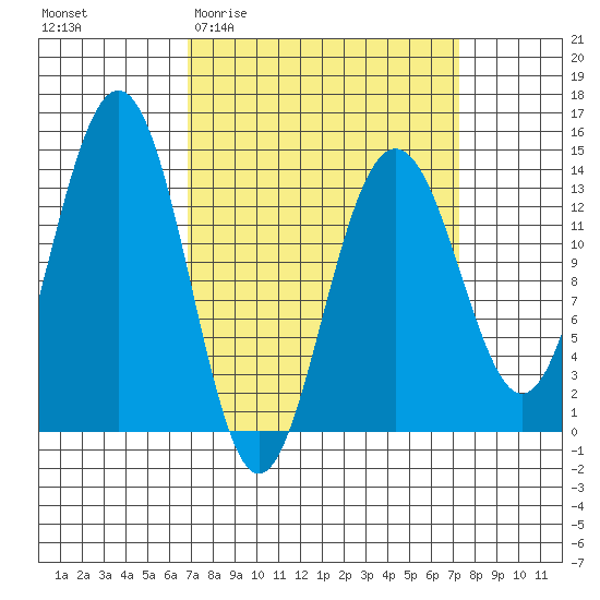 Tiger Olsen Cabin tide chart for Sunday, March 22, 2026
