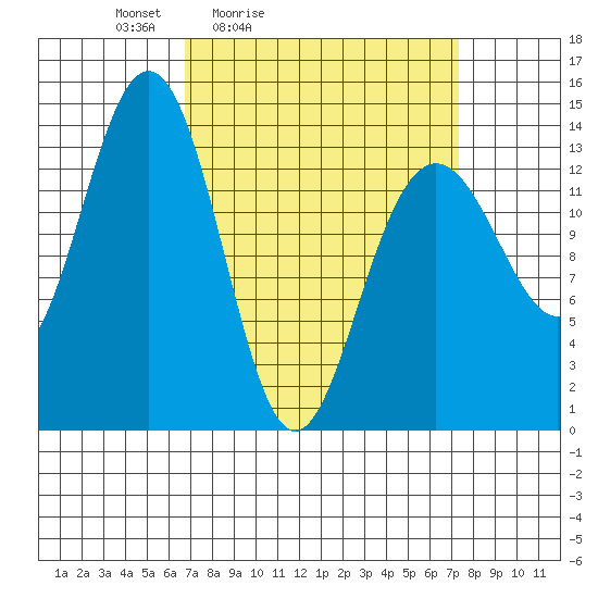 Tiger Olsen Cabin tide chart for Tuesday, March 24, 2026