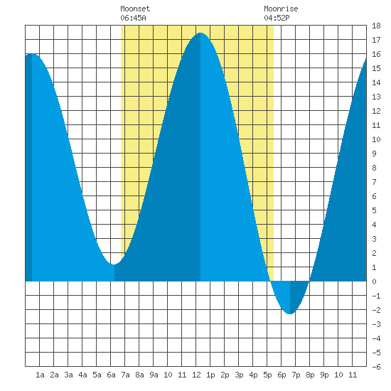 Tiger Olsen Cabin tide chart for Monday, March 2, 2026