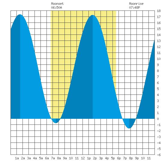 Tiger Olsen Cabin tide chart for Wednesday, March 4, 2026
