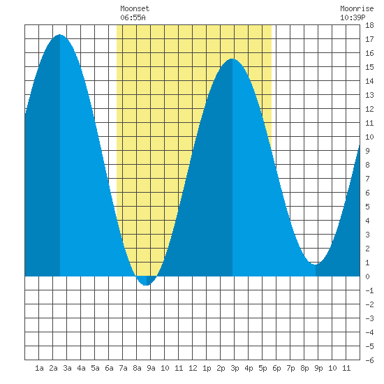 Tiger Olsen Cabin tide chart for Friday, March 6, 2026