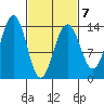 Tiger Olsen Cabin tide chart for Saturday, March 7, 2026
