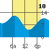 Tiger Olsen Cabin tide chart for Friday, April 10, 2026