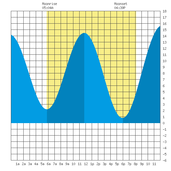 Tiger Olsen Cabin tide chart for Tuesday, April 14, 2026