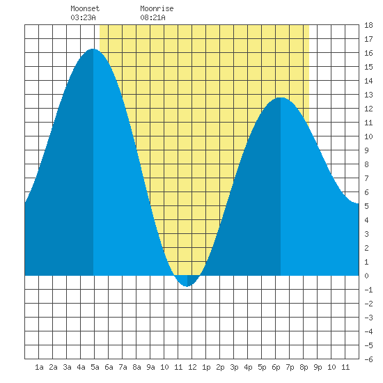 Tiger Olsen Cabin tide chart for Wednesday, April 22, 2026