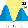 Tiger Olsen Cabin tide chart for Wednesday, April 22, 2026