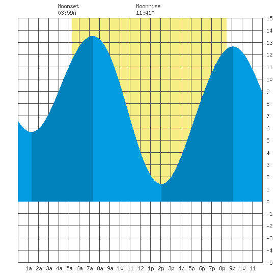 Tiger Olsen Cabin tide chart for Friday, April 24, 2026