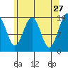 Tiger Olsen Cabin tide chart for Monday, April 27, 2026