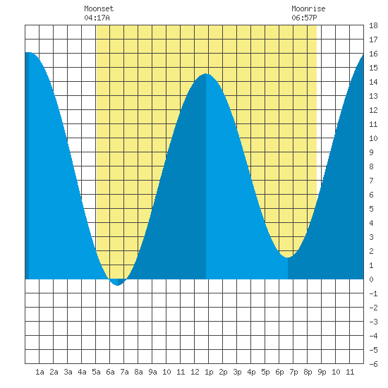 Tiger Olsen Cabin tide chart for Wednesday, April 29, 2026