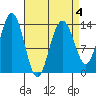 Tiger Olsen Cabin tide chart for Saturday, April 4, 2026