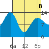 Tiger Olsen Cabin tide chart for Wednesday, April 8, 2026