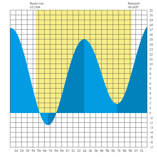 Tiger Olsen Cabin tide chart for Friday, May 15, 2026
