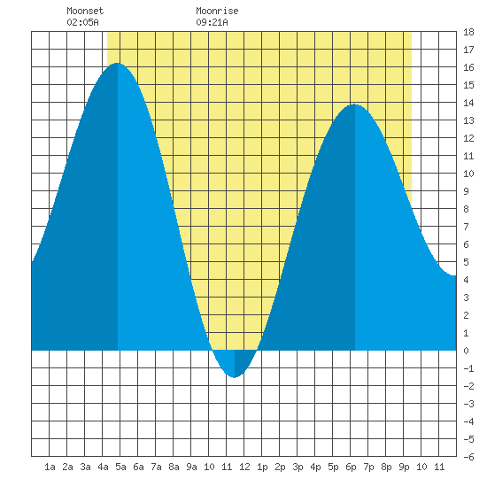 Tiger Olsen Cabin tide chart for Thursday, May 21, 2026