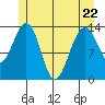 Tiger Olsen Cabin tide chart for Friday, May 22, 2026