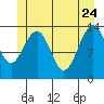 Tiger Olsen Cabin tide chart for Sunday, May 24, 2026