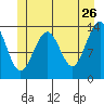 Tiger Olsen Cabin tide chart for Tuesday, May 26, 2026