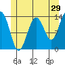 Tiger Olsen Cabin tide chart for Friday, May 29, 2026