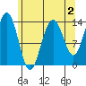 Tiger Olsen Cabin tide chart for Saturday, May 2, 2026