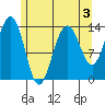 Tiger Olsen Cabin tide chart for Sunday, May 3, 2026