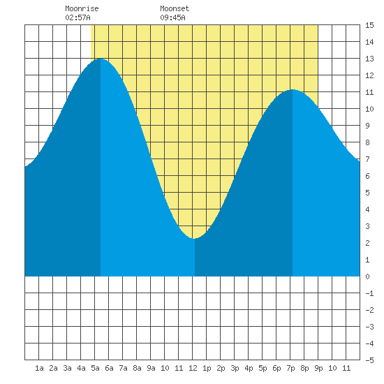 Tiger Olsen Cabin tide chart for Friday, May 8, 2026