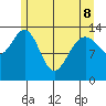 Tiger Olsen Cabin tide chart for Friday, May 8, 2026