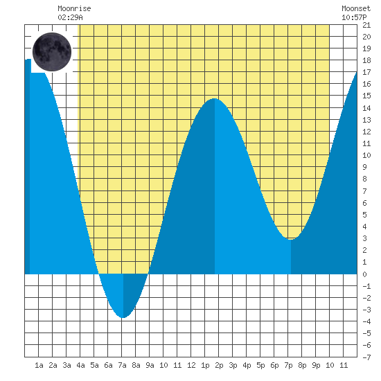 Tiger Olsen Cabin tide chart for Sunday, June 14, 2026