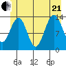 Tiger Olsen Cabin tide chart for Sunday, June 21, 2026