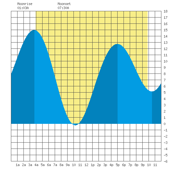 Tiger Olsen Cabin tide chart for Thursday, June 4, 2026