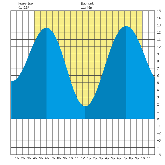 Tiger Olsen Cabin tide chart for Sunday, June 7, 2026