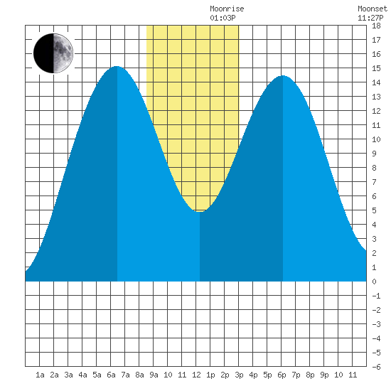 Taku Point tide chart for Friday, December 10, 2021
