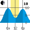 Taku Point tide chart for Friday, December 10, 2021