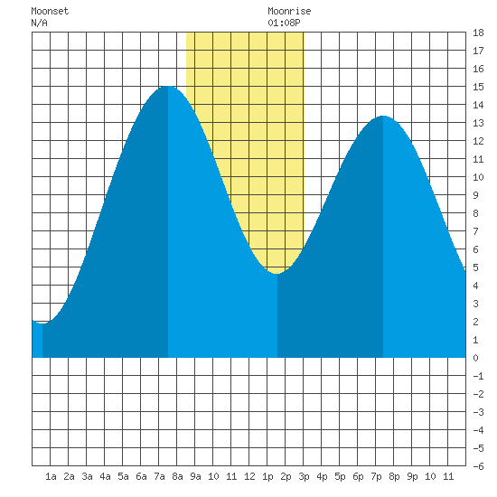 Taku Point tide chart for Saturday, December 11, 2021