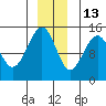 Taku Point tide chart for Monday, December 13, 2021