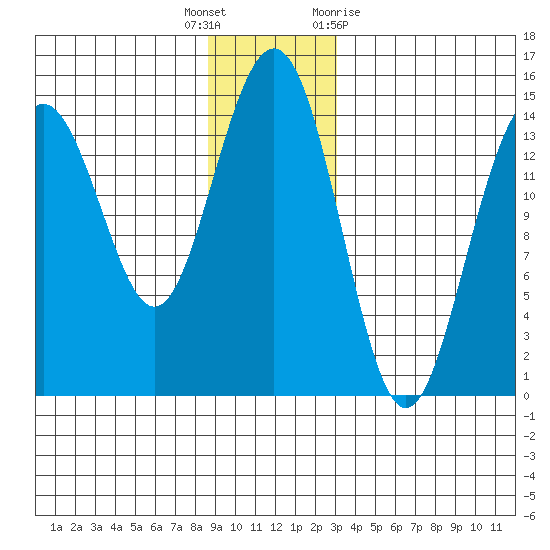 Taku Point tide chart for Friday, December 17, 2021