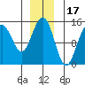 Taku Point tide chart for Friday, December 17, 2021