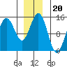 Taku Point tide chart for Monday, December 20, 2021