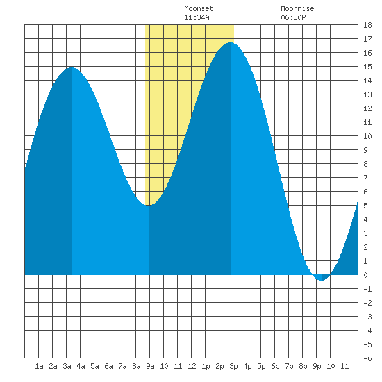 Taku Point tide chart for Wednesday, December 22, 2021