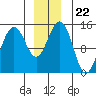 Taku Point tide chart for Wednesday, December 22, 2021