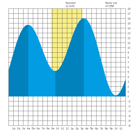 Taku Point tide chart for Thursday, December 23, 2021