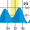 Taku Point tide chart for Thursday, December 23, 2021