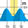 Taku Point tide chart for Saturday, December 25, 2021