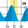 Taku Point tide chart for Thursday, December 30, 2021
