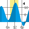 Taku Point tide chart for Saturday, December 4, 2021