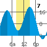 Taku Point tide chart for Tuesday, December 7, 2021