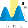 Taku Point tide chart for Wednesday, December 8, 2021