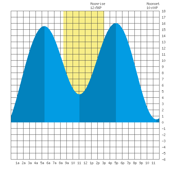 Taku Point tide chart for Thursday, December 9, 2021
