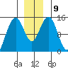 Taku Point tide chart for Thursday, December 9, 2021